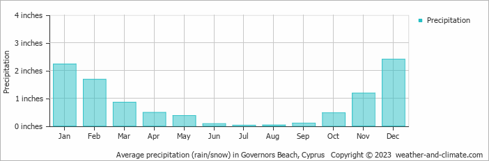Average precipitation (rain/snow) in Governors Beach, Cyprus   Copyright © 2023  weather-and-climate.com  