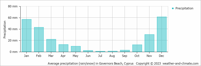 Average monthly rainfall, snow, precipitation in Governors Beach, Cyprus