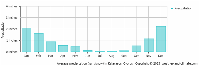 Average precipitation (rain/snow) in Kalavasos, Cyprus   Copyright © 2023  weather-and-climate.com  