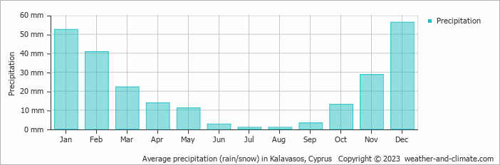Average monthly rainfall, snow, precipitation in Kalavasos, Cyprus