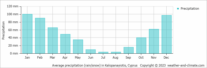 Average monthly rainfall, snow, precipitation in Kalopanayiotis, Cyprus