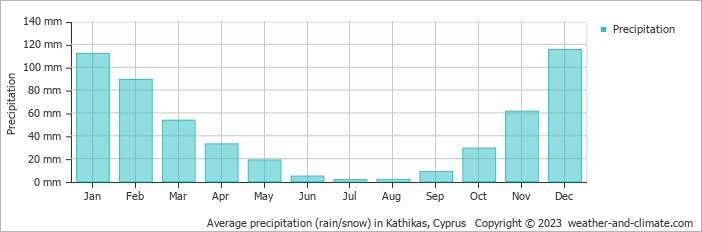 Average monthly rainfall, snow, precipitation in Kathikas, Cyprus