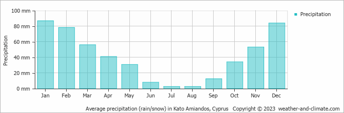 Average monthly rainfall, snow, precipitation in Kato Amiandos, Cyprus