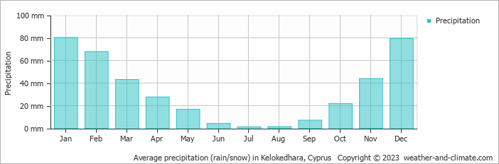 Average monthly rainfall, snow, precipitation in Kelokedhara, Cyprus