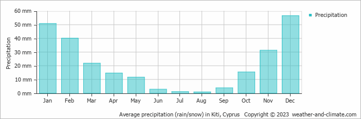Average monthly rainfall, snow, precipitation in Kiti, Cyprus