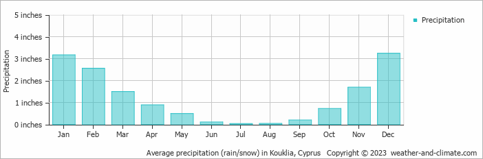 Average precipitation (rain/snow) in Kouklia, Cyprus   Copyright © 2023  weather-and-climate.com  
