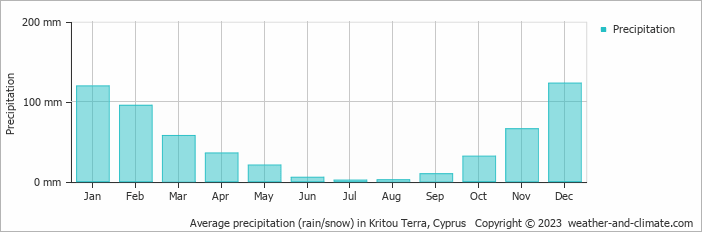 Average monthly rainfall, snow, precipitation in Kritou Terra, Cyprus