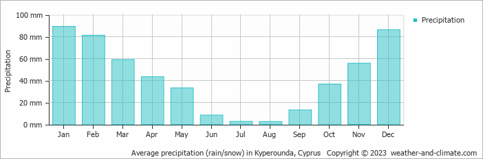 Average monthly rainfall, snow, precipitation in Kyperounda, Cyprus