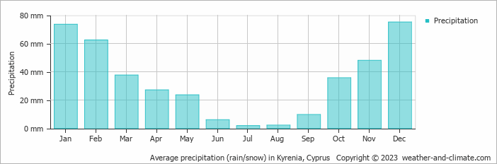 Average monthly rainfall, snow, precipitation in Kyrenia, 