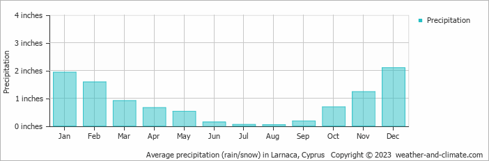 Average precipitation (rain/snow) in Larnaca, Cyprus   Copyright © 2023  weather-and-climate.com  