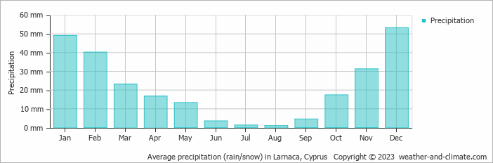 Average monthly rainfall, snow, precipitation in Larnaca, Cyprus