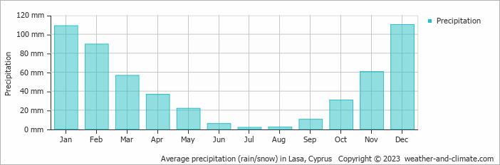 Average monthly rainfall, snow, precipitation in Lasa, Cyprus