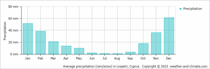 Average monthly rainfall, snow, precipitation in Liopetri, Cyprus