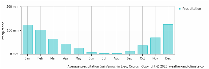 Average monthly rainfall, snow, precipitation in Lyso, Cyprus