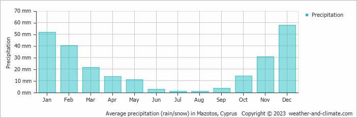 Average monthly rainfall, snow, precipitation in Mazotos, Cyprus