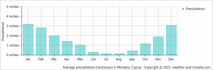 Average precipitation (rain/snow) in Moniatis, Cyprus   Copyright © 2023  weather-and-climate.com  