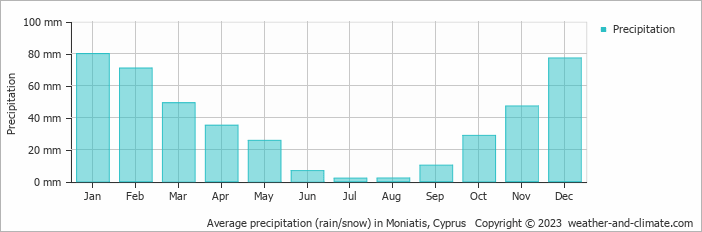 Average monthly rainfall, snow, precipitation in Moniatis, Cyprus