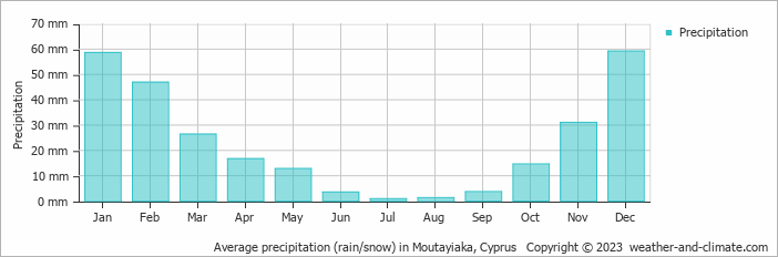 Average monthly rainfall, snow, precipitation in Moutayiaka, Cyprus