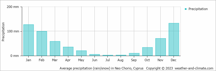 Average monthly rainfall, snow, precipitation in Neo Chorio, Cyprus
