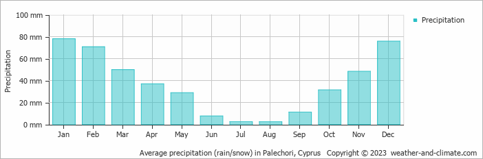 Average monthly rainfall, snow, precipitation in Palechori, Cyprus