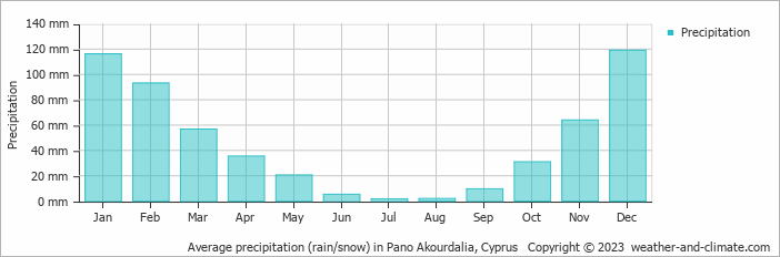 Average monthly rainfall, snow, precipitation in Pano Akourdalia, Cyprus