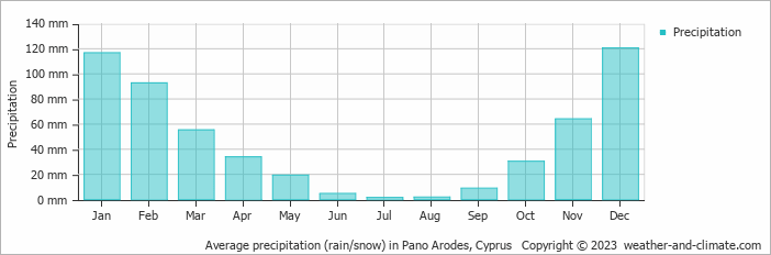 Average monthly rainfall, snow, precipitation in Pano Arodes, Cyprus