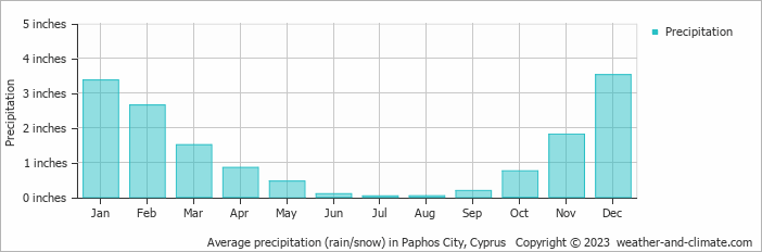 Average precipitation (rain/snow) in Paphos City, Cyprus   Copyright © 2022  weather-and-climate.com  