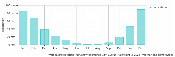 Average precipitation (rain/snow) in Paphos City, Cyprus   Copyright © 2022  weather-and-climate.com  