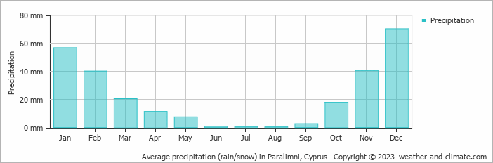 Average monthly rainfall, snow, precipitation in Paralimni, 