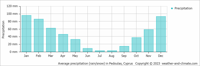 Average monthly rainfall, snow, precipitation in Pedoulas, Cyprus