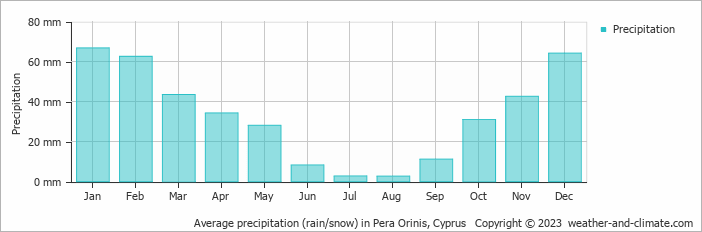 Average monthly rainfall, snow, precipitation in Pera Orinis, Cyprus