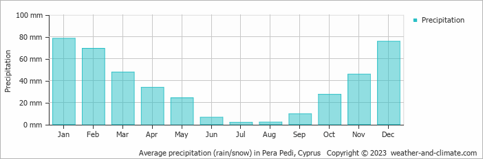 Average monthly rainfall, snow, precipitation in Pera Pedi, Cyprus