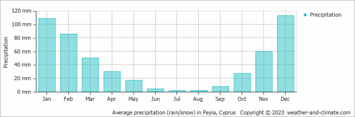Average monthly rainfall, snow, precipitation in Peyia, 