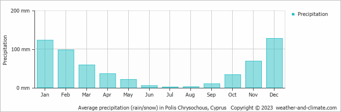 Average monthly rainfall, snow, precipitation in Polis Chrysochous, Cyprus