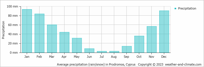 Average monthly rainfall, snow, precipitation in Prodromos, Cyprus