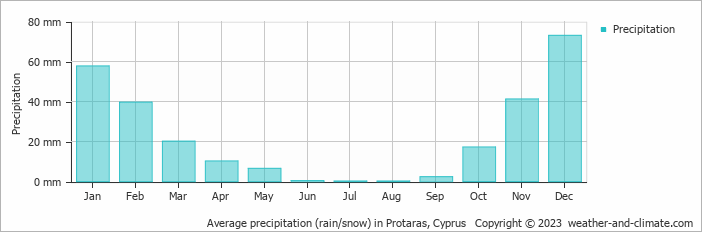 Average monthly rainfall, snow, precipitation in Protaras, 