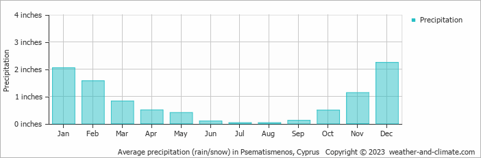Average precipitation (rain/snow) in Psematismenos, Cyprus   Copyright © 2023  weather-and-climate.com  