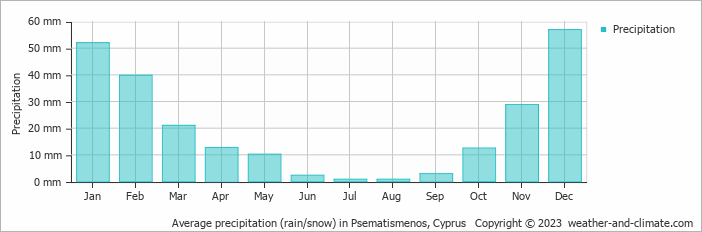 Average monthly rainfall, snow, precipitation in Psematismenos, Cyprus