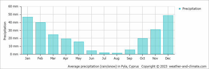 Average monthly rainfall, snow, precipitation in Pyla, Cyprus