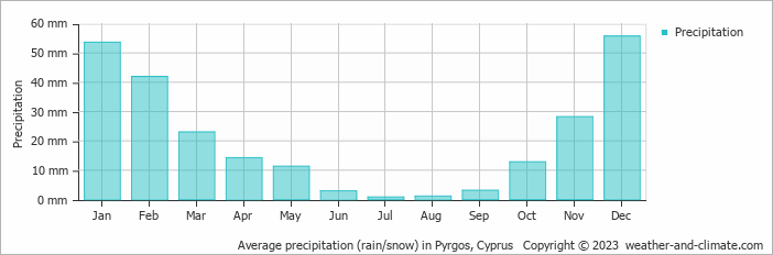 Average monthly rainfall, snow, precipitation in Pyrgos, 