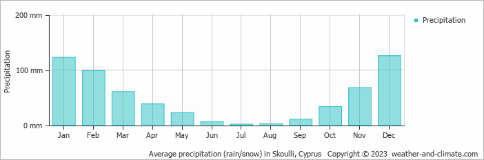 Average monthly rainfall, snow, precipitation in Skoulli, Cyprus