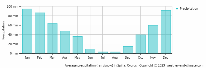 Average monthly rainfall, snow, precipitation in Spilia, Cyprus