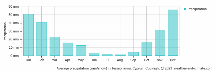 Average monthly rainfall, snow, precipitation in Tersephanou, Cyprus