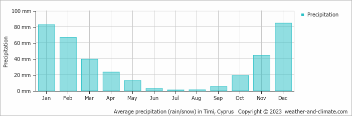 Average monthly rainfall, snow, precipitation in Timi, Cyprus