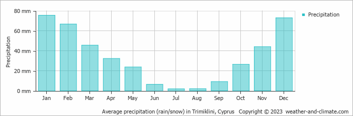 Average monthly rainfall, snow, precipitation in Trimiklini, Cyprus