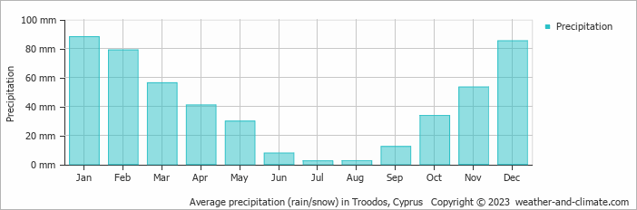 Average monthly rainfall, snow, precipitation in Troodos, Cyprus