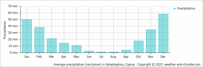 Average monthly rainfall, snow, precipitation in Xylophaghou, Cyprus