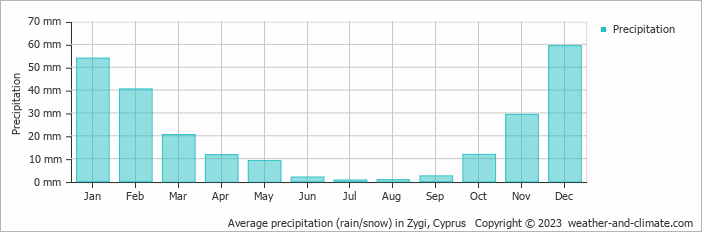 Average monthly rainfall, snow, precipitation in Zygi, Cyprus