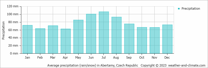 Average monthly rainfall, snow, precipitation in Abertamy, Czech Republic