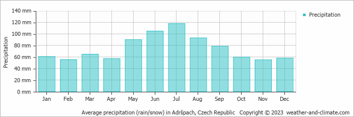 Average monthly rainfall, snow, precipitation in Adršpach, Czech Republic